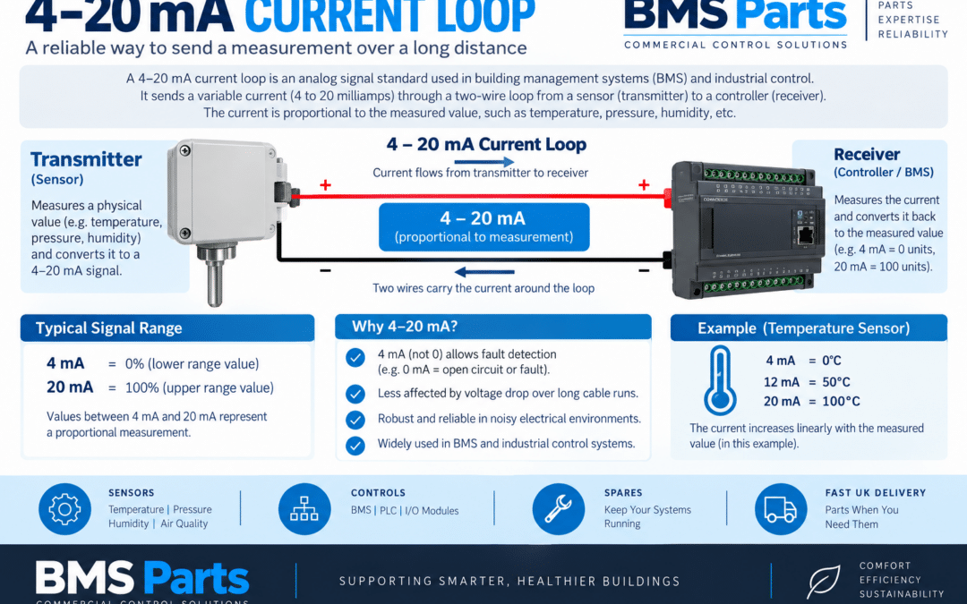 What is a 4-20 mA current loop?