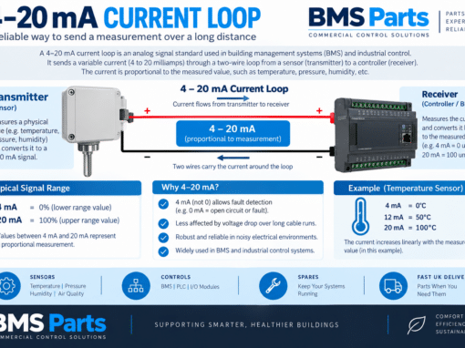 What is a 4-20 mA current loop?